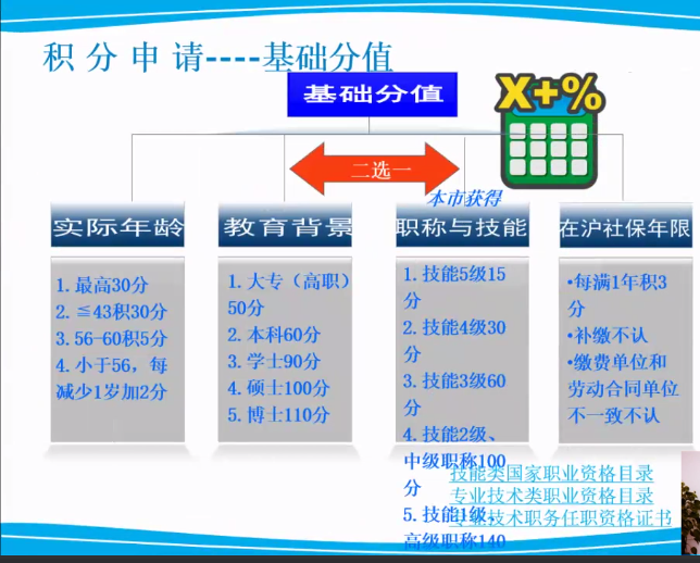 上海積分居轉(zhuǎn)戶細(xì)則2021 辦積分更快的方法