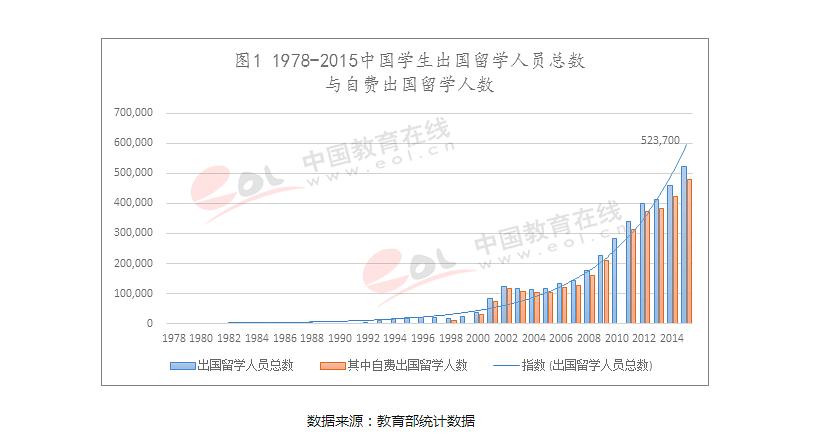 留學(xué)現(xiàn)狀及回國就業(yè)淺析