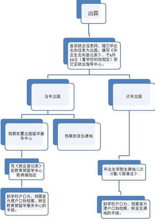 留學(xué)黨們，你們的檔案存放正確了嗎？