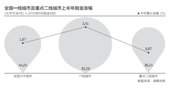 高校畢業(yè)生一半薪水付房租？中央三年投400億支持16城市