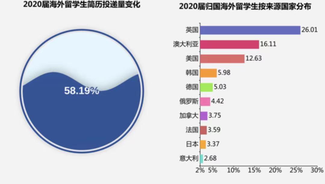 教育部：8成留學(xué)生選擇回國(guó)！這些城市都在瘋搶人才