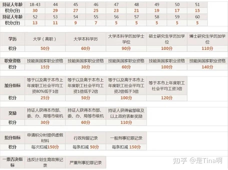 2021上海落戶攻略之“積分 VS 居轉(zhuǎn)戶”區(qū)別一目了然篇