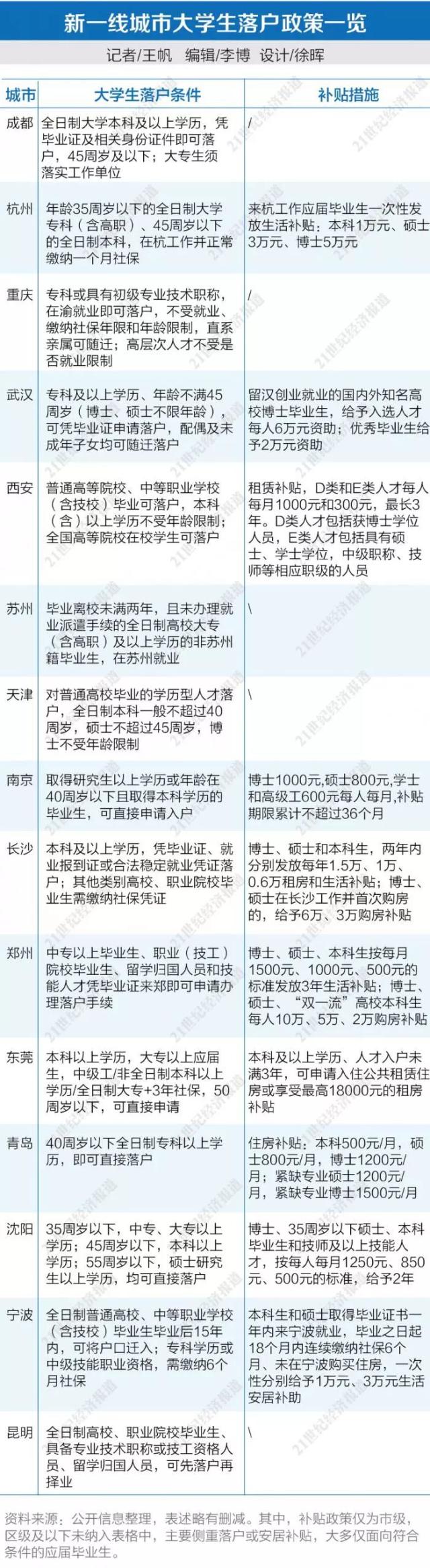 新一線城市吸引人才政策透視：大專生直接落戶之后，又瞄準(zhǔn)職校生了