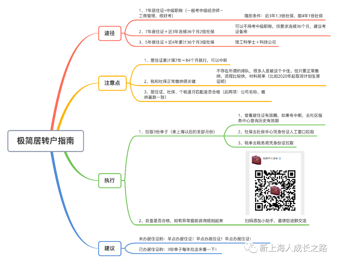 上海戶口很香嗎？－－極簡居轉(zhuǎn)戶指南