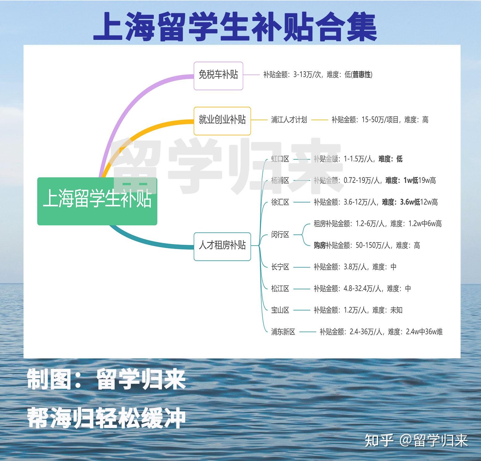 上海留學生補貼全集！每人可得10w+，附細節(jié)