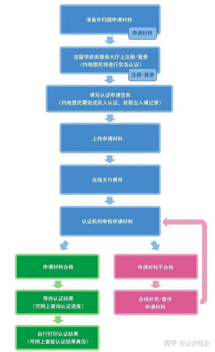 超詳細(xì)攻略：留學(xué)生去教育部進(jìn)行學(xué)歷認(rèn)證要怎么做？