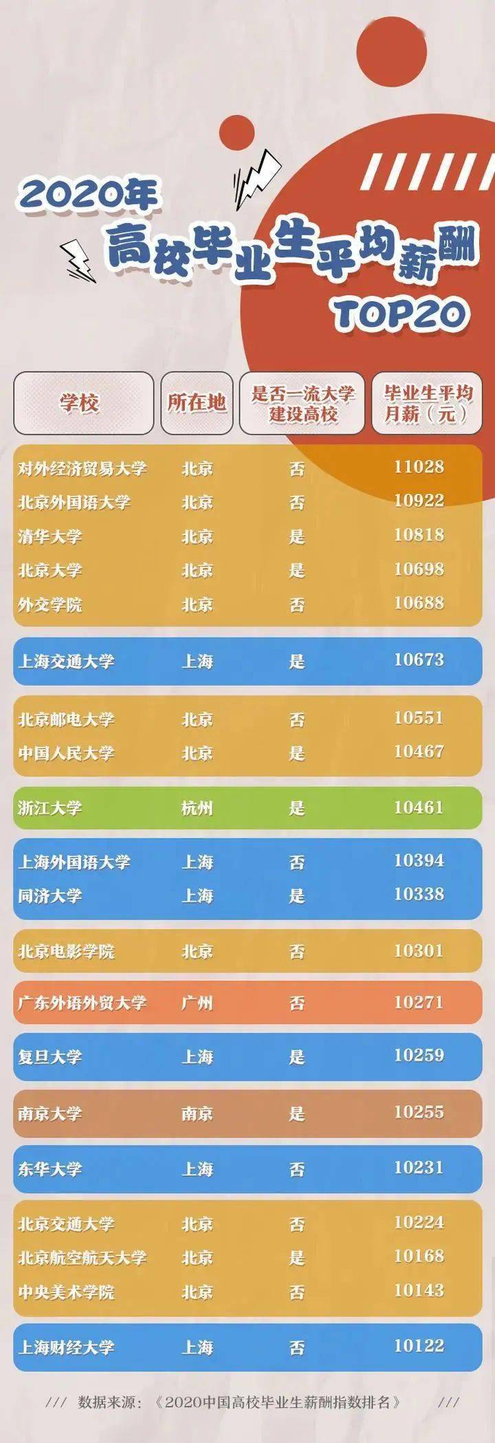 人均月薪過萬？985、211、普通大學畢業(yè)生薪資水平大起底！和你想的不一樣……