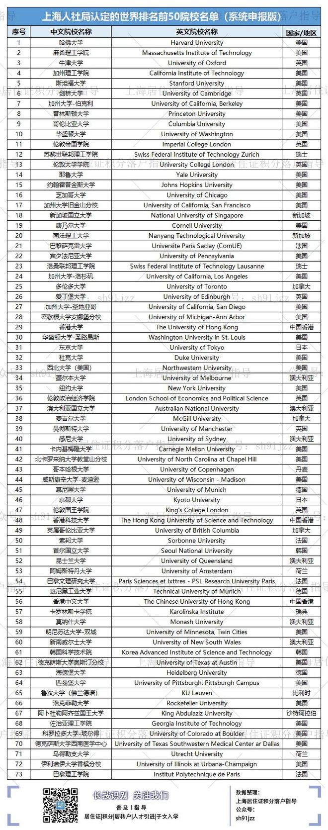 官方發(fā)布：世界前100名高校名單！留學(xué)生落戶(hù)上海必備收藏！