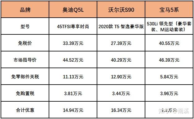 留學(xué)回國人員購買免稅車