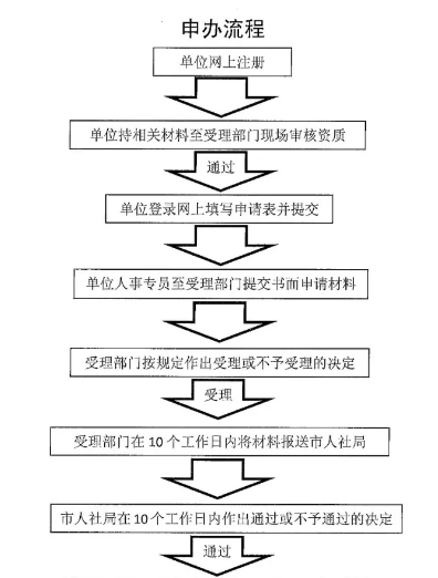 澳大利亞留學(xué)：上海落戶(hù)方式，附申請(qǐng)攻略