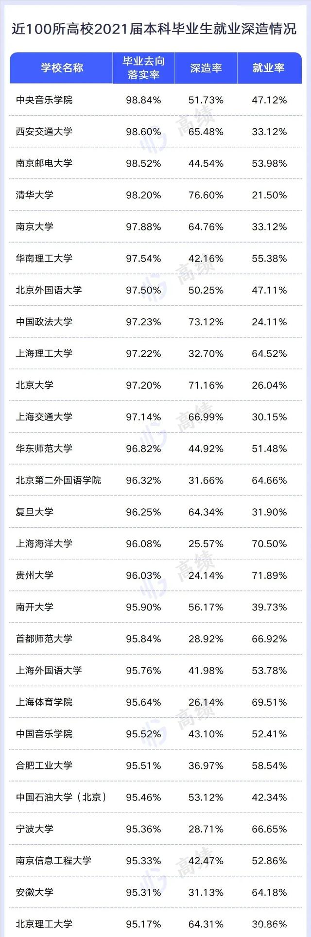 準(zhǔn)備考研的同學(xué)看過(guò)來(lái)，國(guó)內(nèi)高校本科畢業(yè)生深造率排名