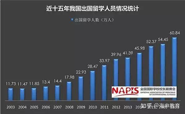 留學(xué)生回國為什么工資只有幾千？