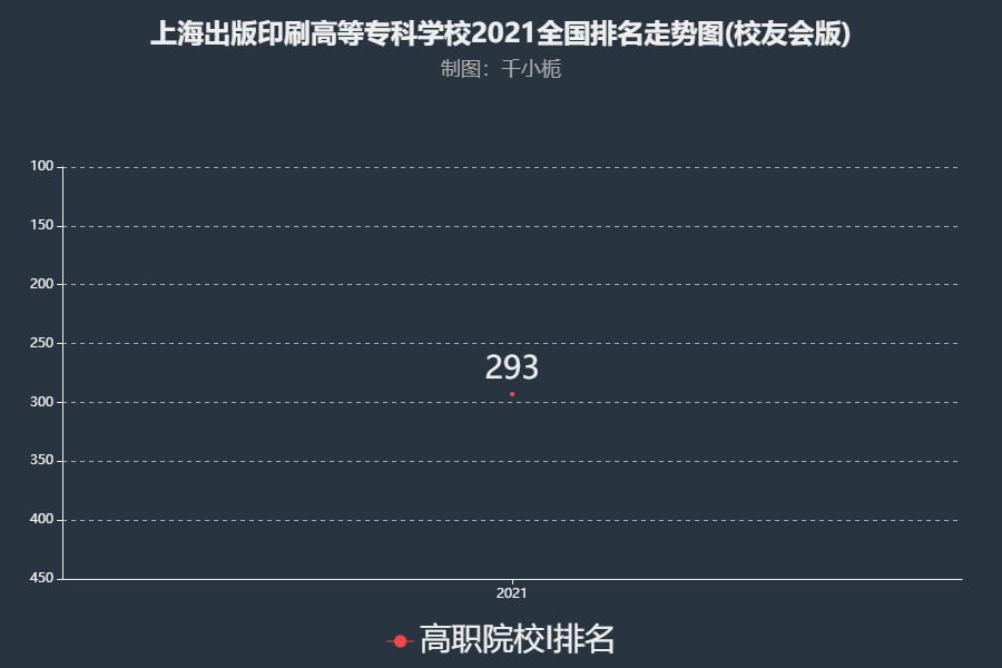 上海出版印刷高等?？茖W(xué)校排名2021年在高職院校-I中實(shí)力位列全國第293名