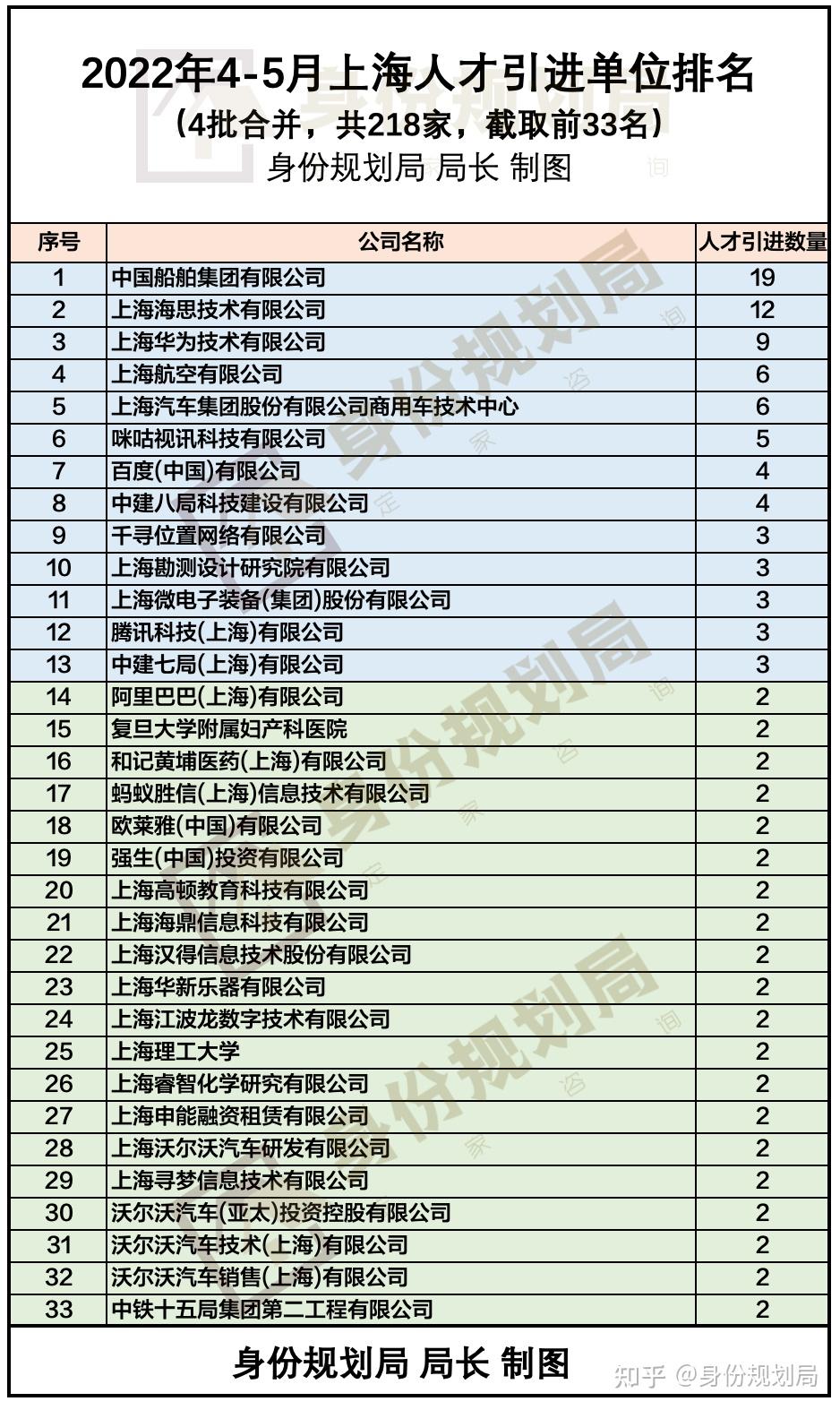 疫情期間，哪些公司的人在落戶上海？2022年4-5月份上海人才引進與居轉(zhuǎn)戶落戶人數(shù)公司排名來了