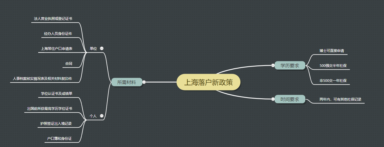 干貨｜留學(xué)生落戶上海最新政策解讀，最接地氣的語言教你how to do!!!