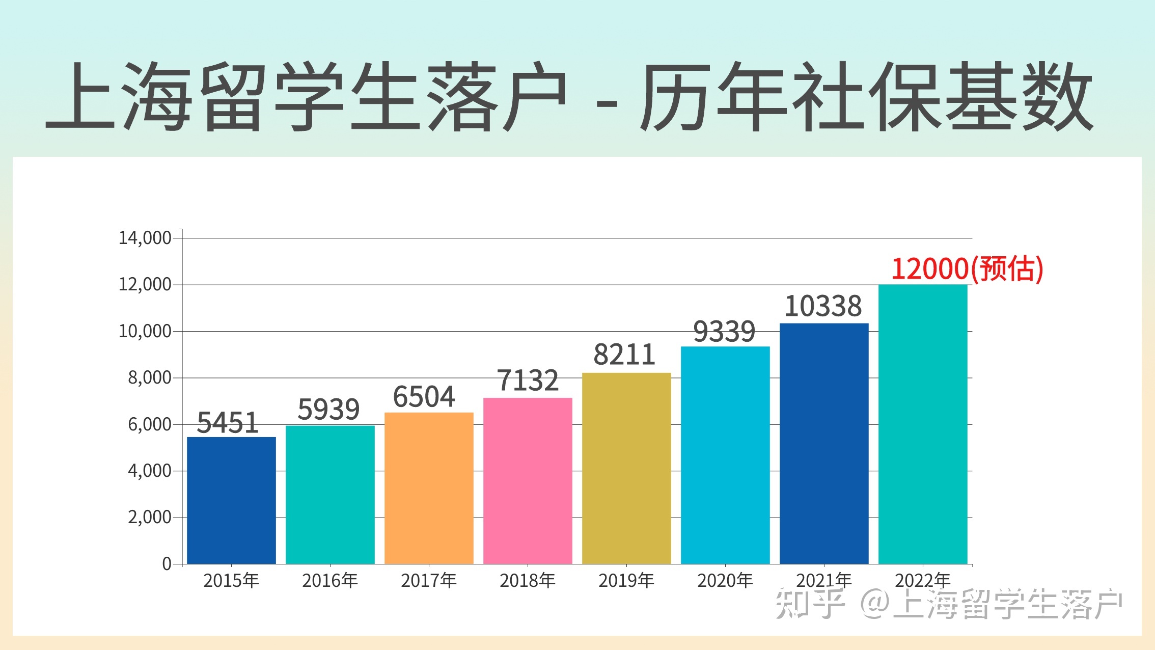 2022年上海留學(xué)生落戶社?；鶖?shù)不夠怎么辦？工資不夠如何辦理落戶呢？