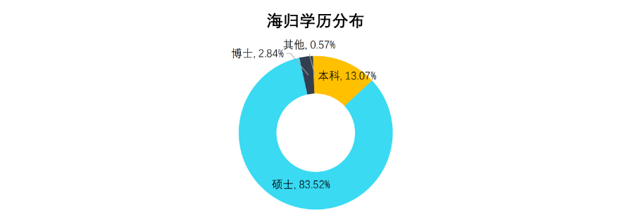 留學(xué)生回國，都能找到好工作嗎？