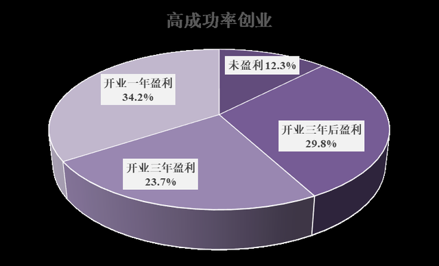 上海海歸創(chuàng)業(yè)大數(shù)據(jù)：碩士以上學(xué)歷超八成 三成企業(yè)一年即盈利