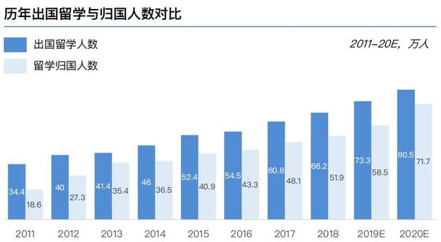 中國(guó)留學(xué)生回國(guó)率85%？除了想報(bào)效祖國(guó)，更主要的是綠卡太難拿了