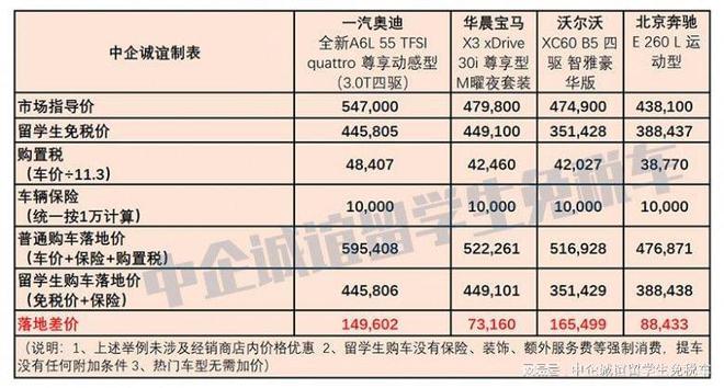 2022年度留學(xué)生免稅車政策大合集，千萬別錯(cuò)過