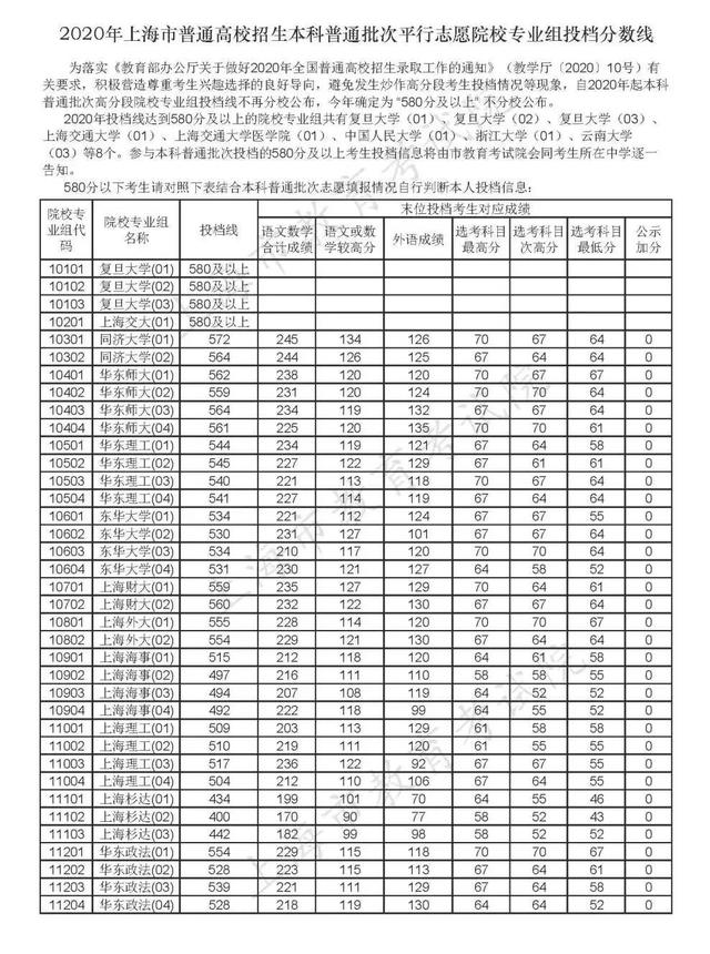 重磅！上海2020高考本科普通批投檔線出爐：復(fù)旦、交大580分以上！