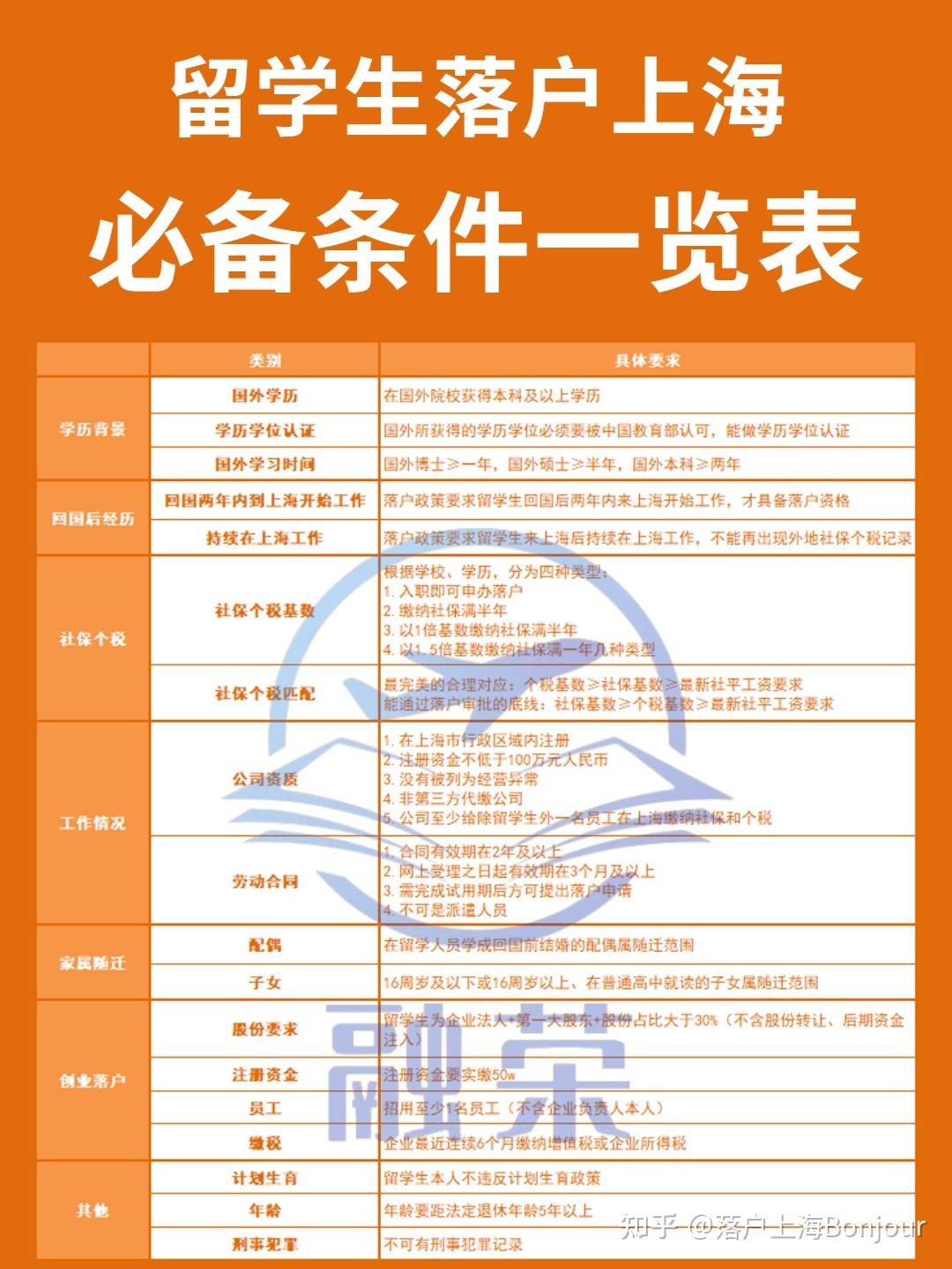 2022上海留學生落戶，戶口辦理全流程是咋樣的？