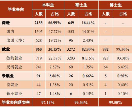 上交、南大2021屆畢業(yè)生就業(yè)質(zhì)量報告出爐，深造率均有所提升