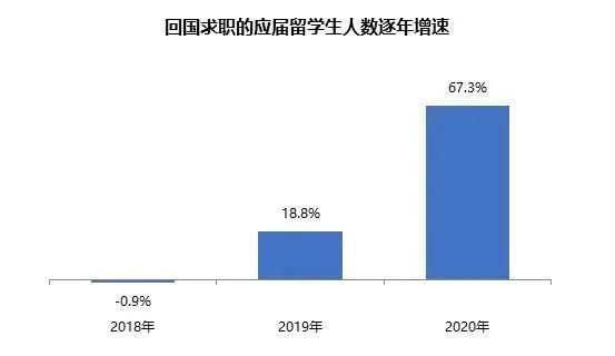 留學(xué)生掀起“回國潮”，回國人數(shù)暴漲6成，今年秋招有多難