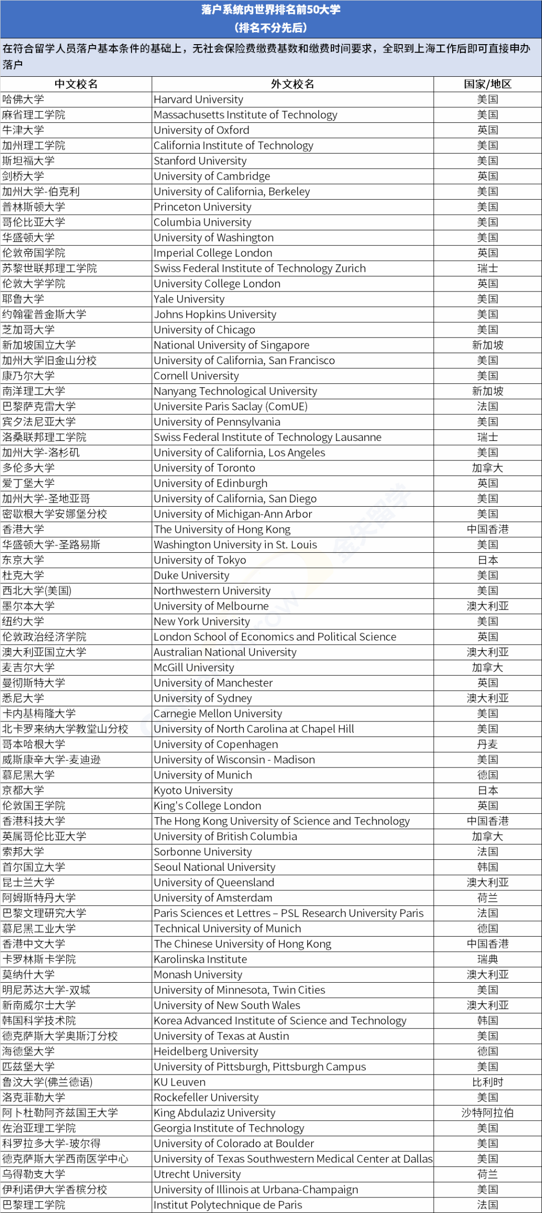 留學(xué)生落戶上海政策更新！世界前100名院校名單出爐了！