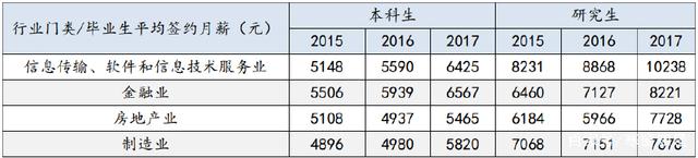 直擊上海大學(xué)2017年畢業(yè)生就業(yè)質(zhì)量薪資及各方調(diào)查反饋分析