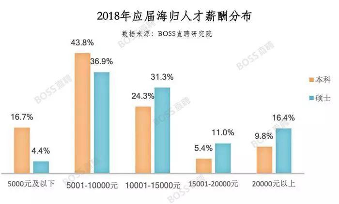 目前是否出現(xiàn)了留學(xué)人員「歸國潮」，對(duì)于學(xué)成歸國的留學(xué)生你有什么建議？