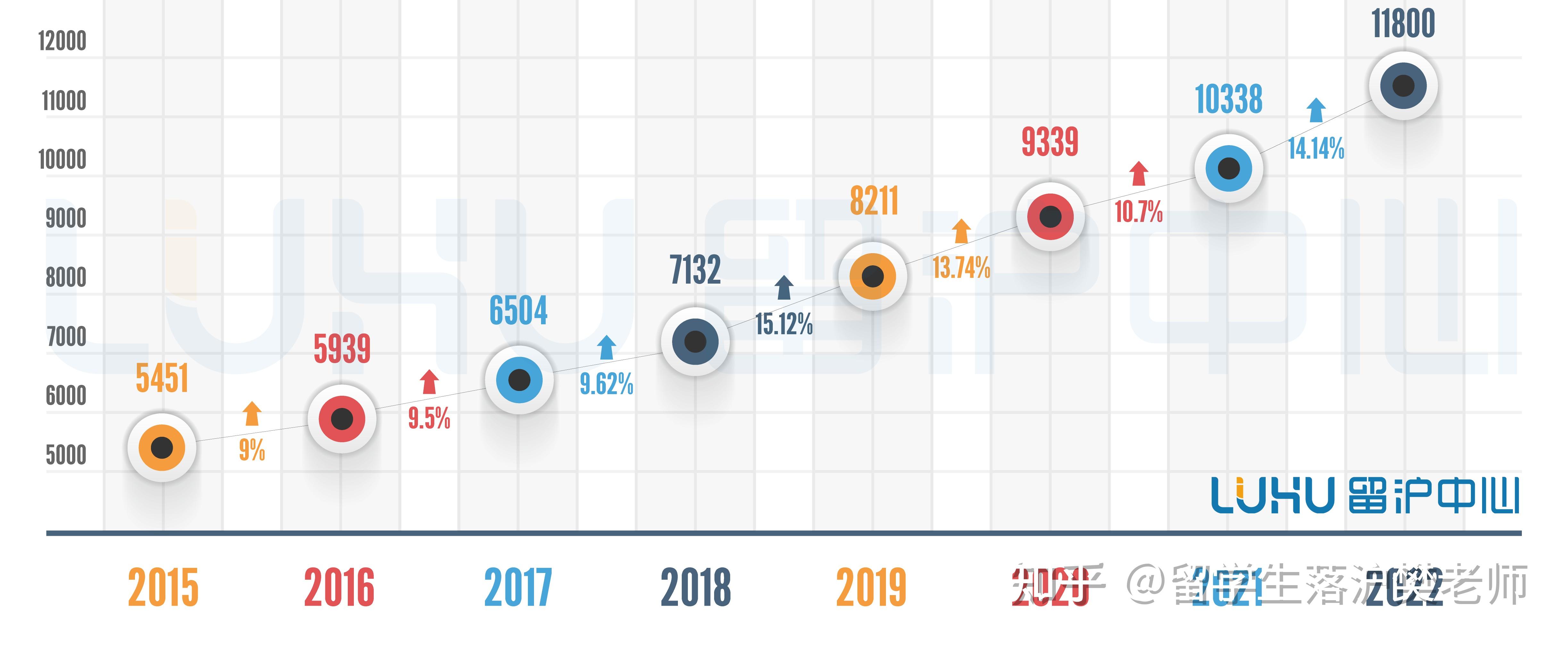 【預(yù)估】留學(xué)生落戶上海，2022年社?；鶖?shù)將達(dá)到11800元！