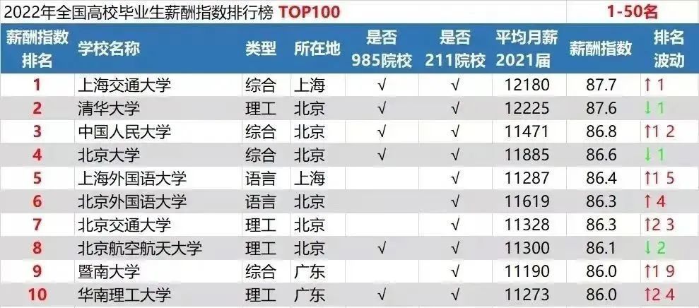 全國(guó)這7所藝術(shù)類院校畢業(yè)生月薪超萬(wàn)元，2022年畢業(yè)生薪酬榜出爐