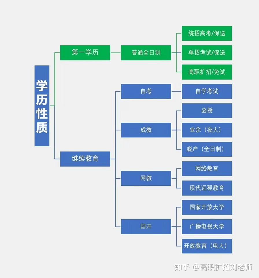 全日制大專和非全日制大專有什么區(qū)別？