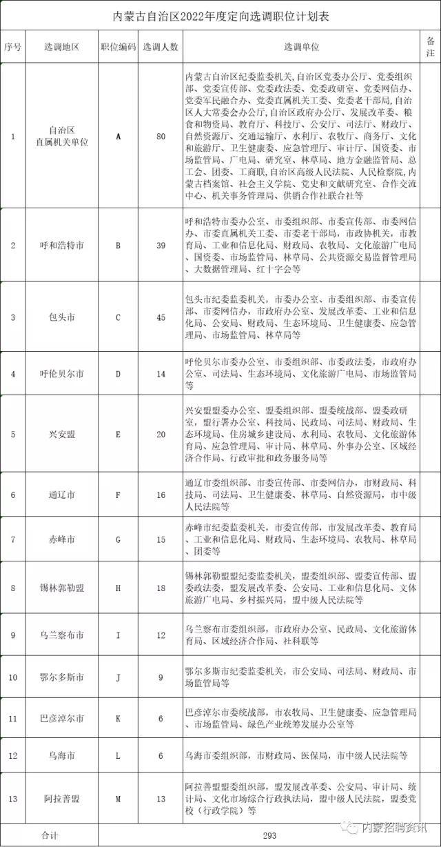 內(nèi)蒙古2022年選調(diào)優(yōu)秀大學(xué)畢業(yè)生293人！巴彥淖爾選調(diào)6人