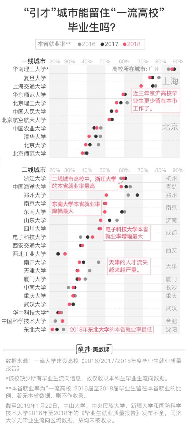 圖解近三年“一流高?！碑厴I(yè)生去向，人才是留本地還是去一線