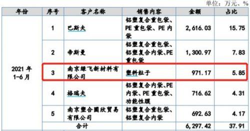 滬江材料成北交所第二家過會企業(yè)：大客戶身兼供應(yīng)商，近半研發(fā)人員為大專以下學(xué)歷