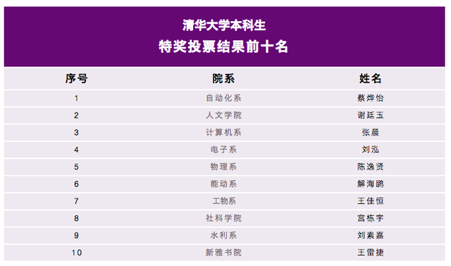 重磅！清華大學(xué)2020本科生特等獎(jiǎng)學(xué)金答辯現(xiàn)場(chǎng)實(shí)錄（附答辯結(jié)果）