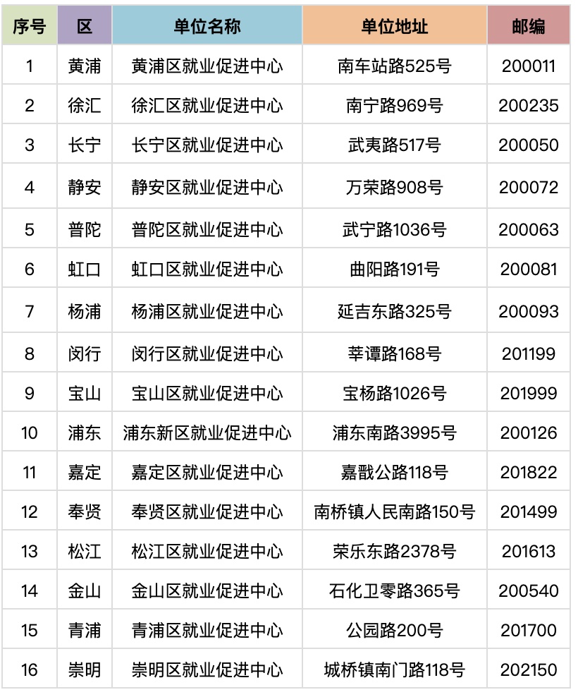 上海高校畢業(yè)生檔案如何轉(zhuǎn)遞？來看解答