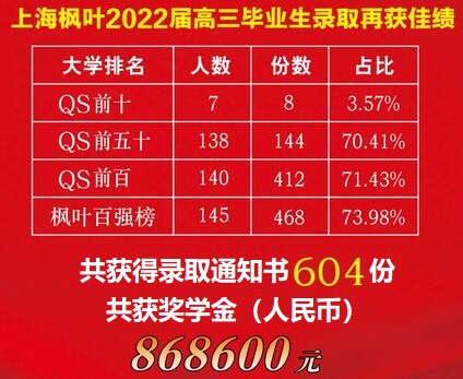 上海楓葉2022屆畢業(yè)生70%斬獲QS排名前五十院校offer！